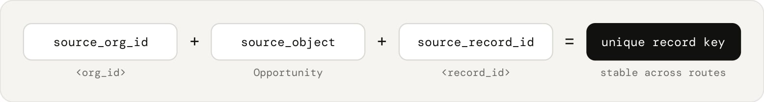 Compound key that keeps records distinct across orgs and objects.