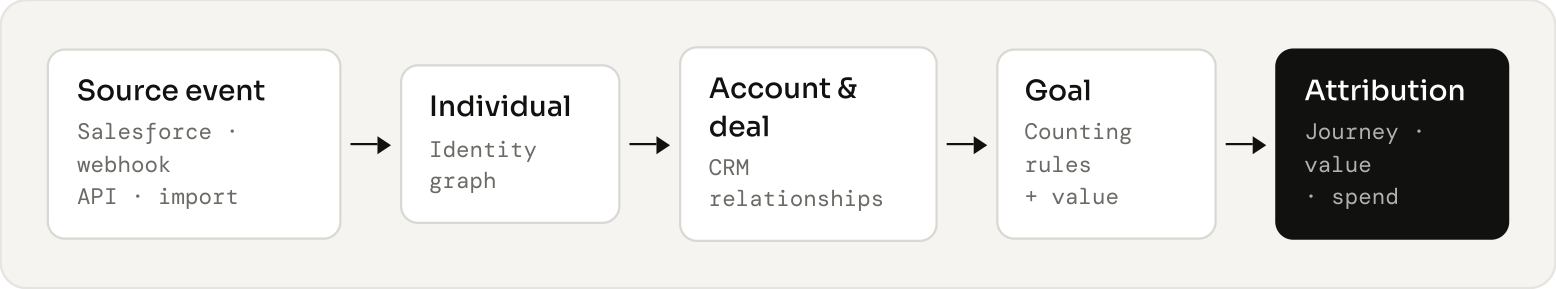 How a CRM event becomes an attributed outcome.
