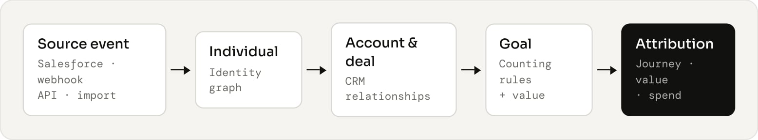How a CRM event becomes an attributed outcome.