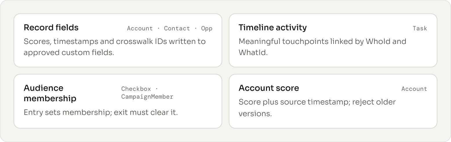 Writeback patterns for Salesforce destinations.