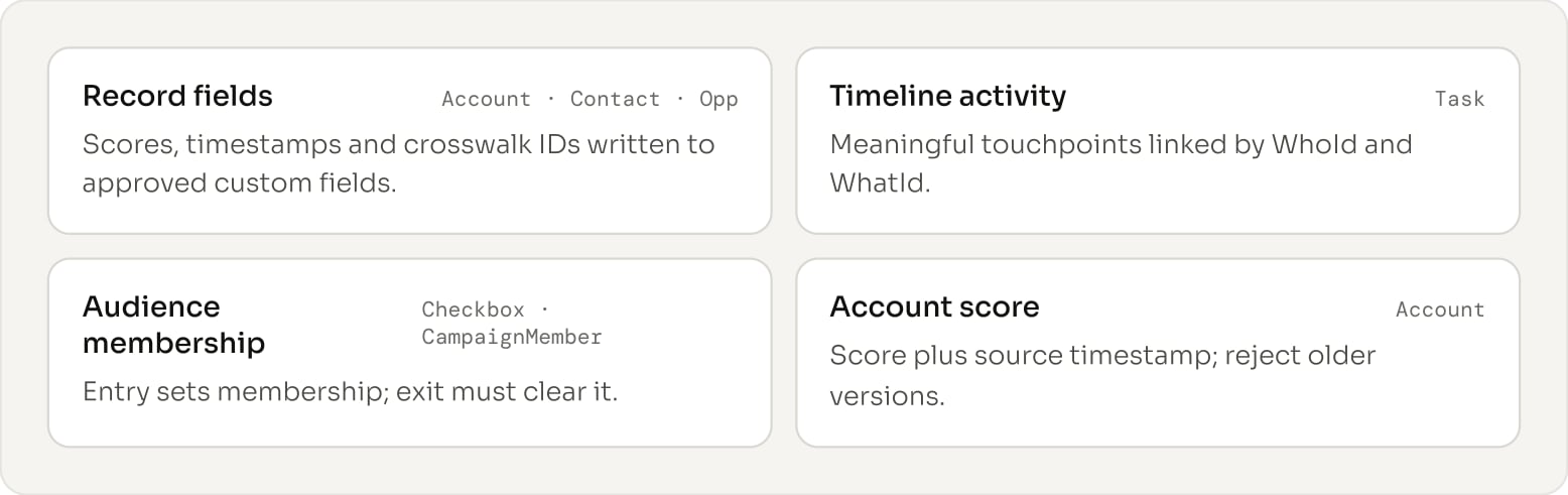 Writeback patterns for Salesforce destinations.