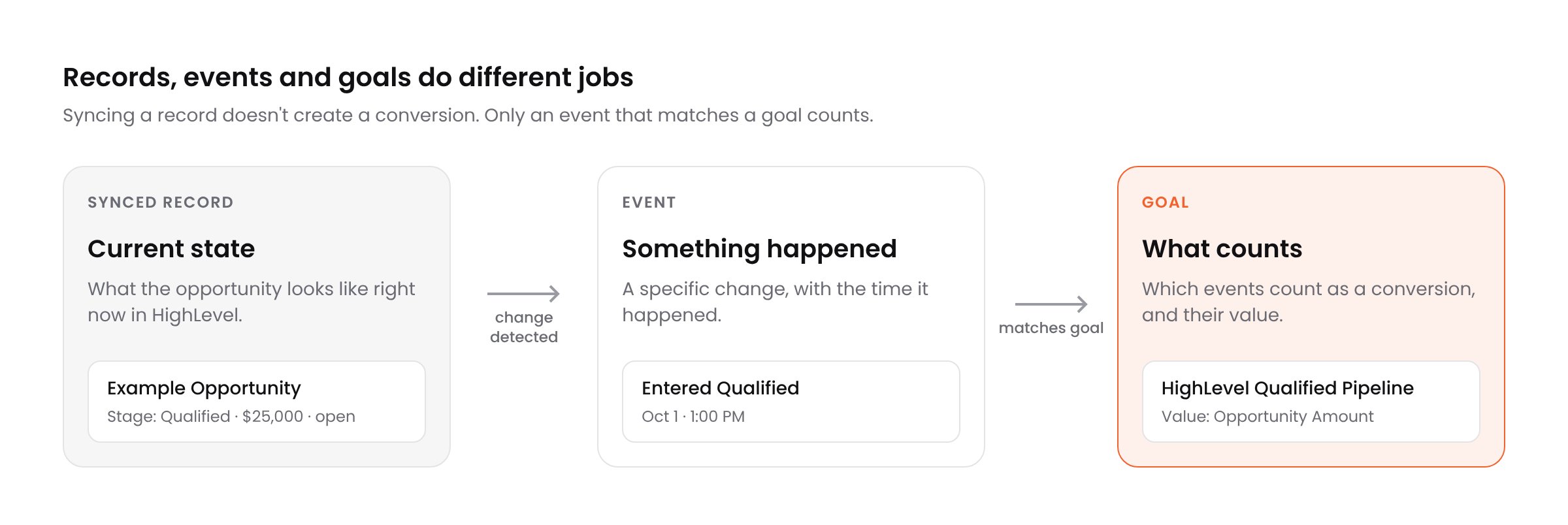 Diagram comparing a synced record, an event and a goal