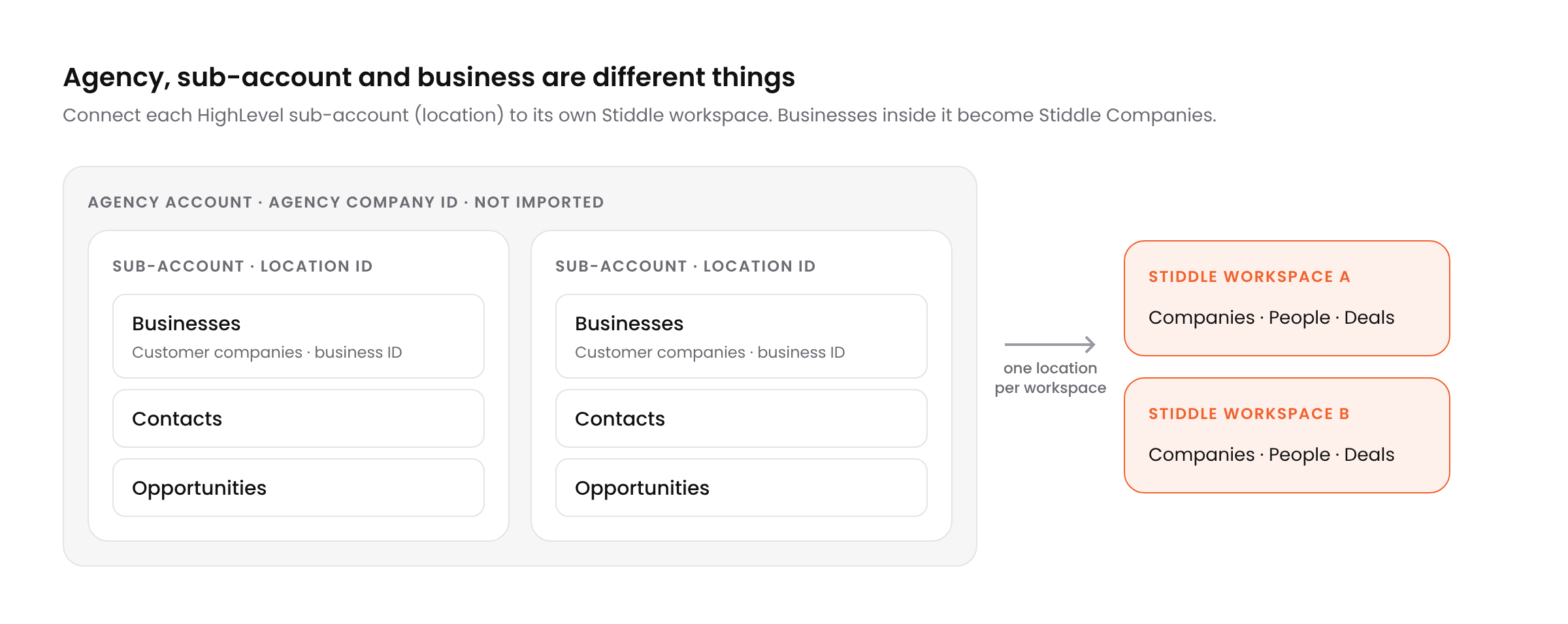 Diagram of an agency account containing sub-accounts, each routed to its own Stiddle workspace