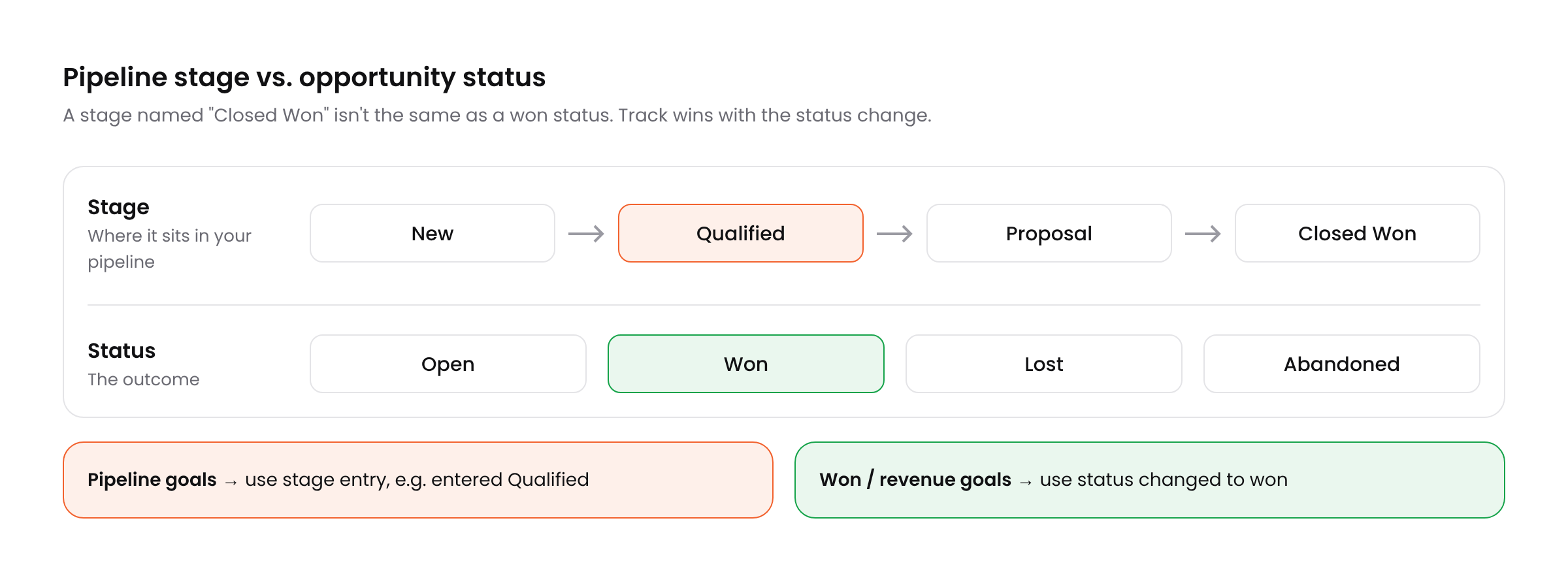 Diagram comparing pipeline stages with opportunity statuses