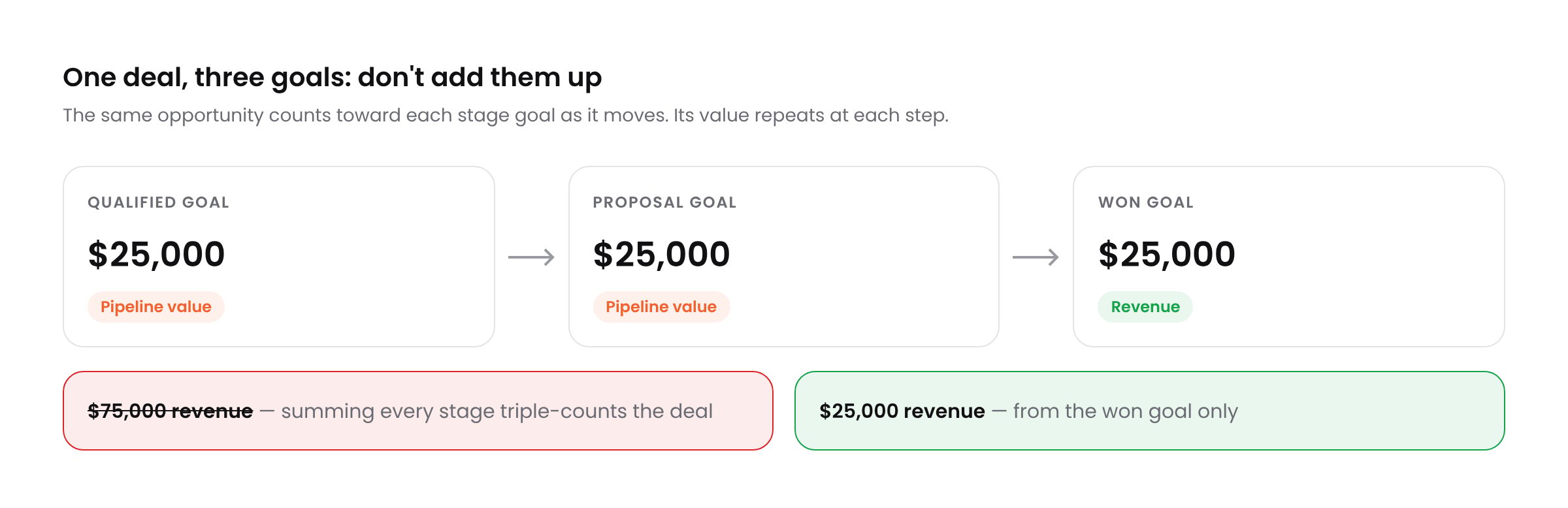 Diagram showing one $25,000 deal counted in Qualified, Proposal and Won goals