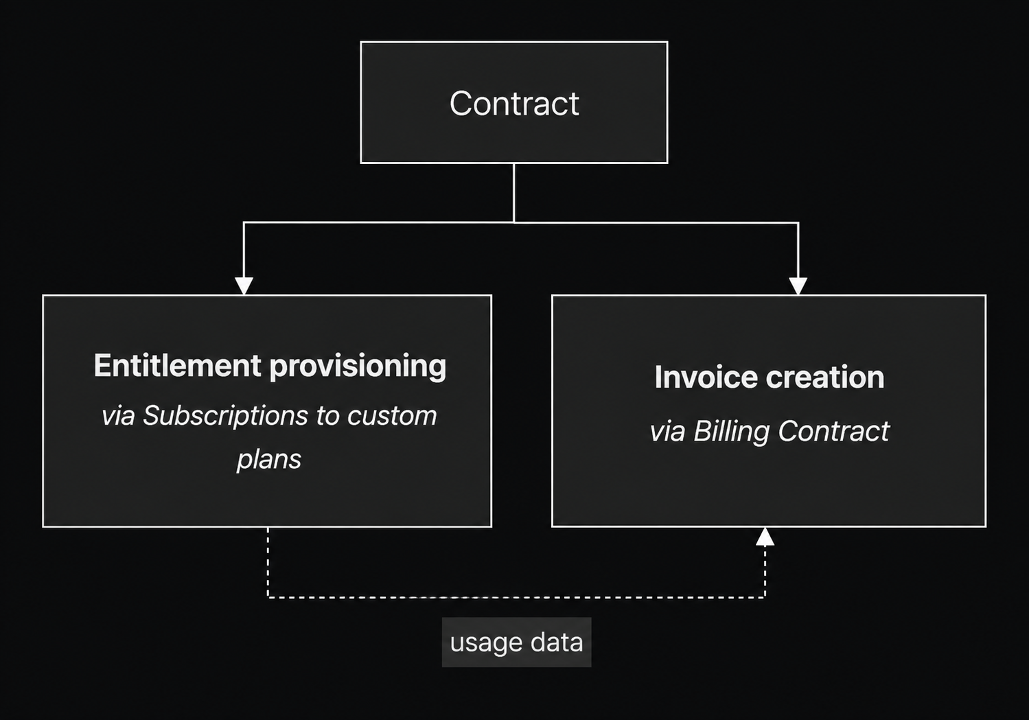 A contract splits into entitlement provisioning (via subscriptions to custom plans) and invoice creation (via billing contract), with usage data flowing from entitlement provisioning into invoice creation