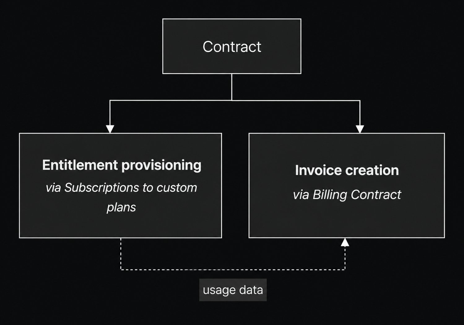A contract splits into entitlement provisioning (via subscriptions to custom plans) and invoice creation (via billing contract), with usage data flowing from entitlement provisioning into invoice creation