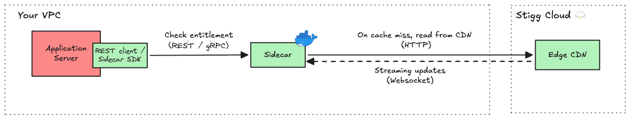 Sidecar Memory