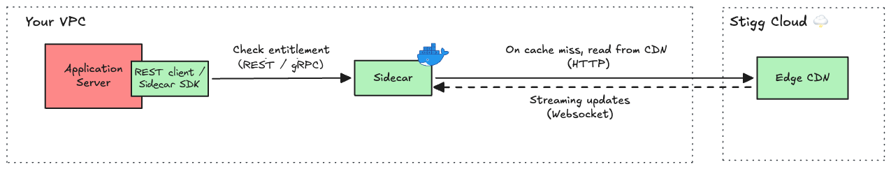 Sidecar Memory