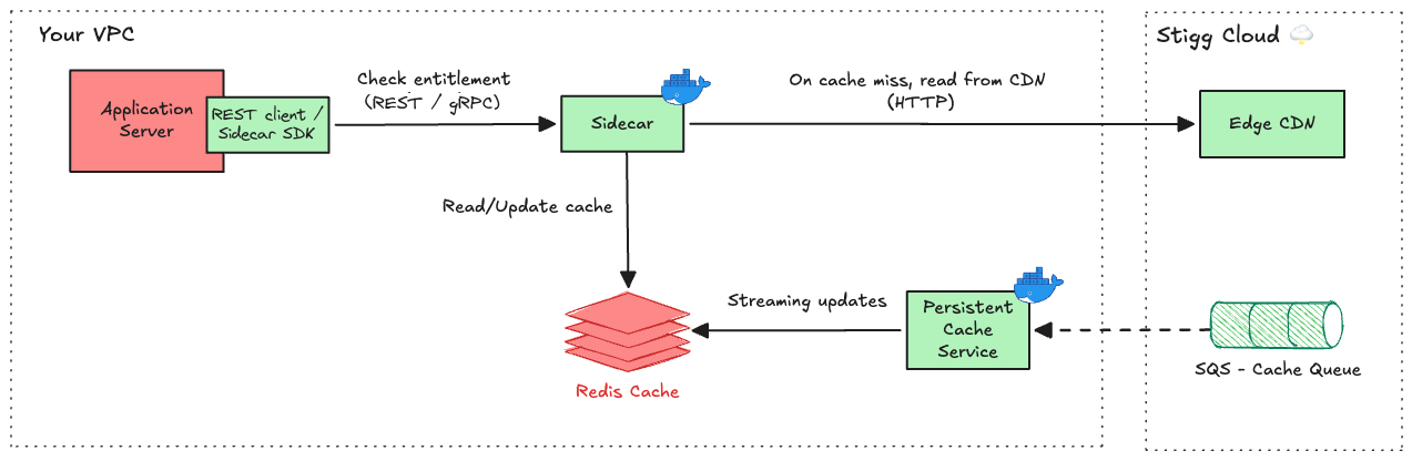 Sidecar Redis