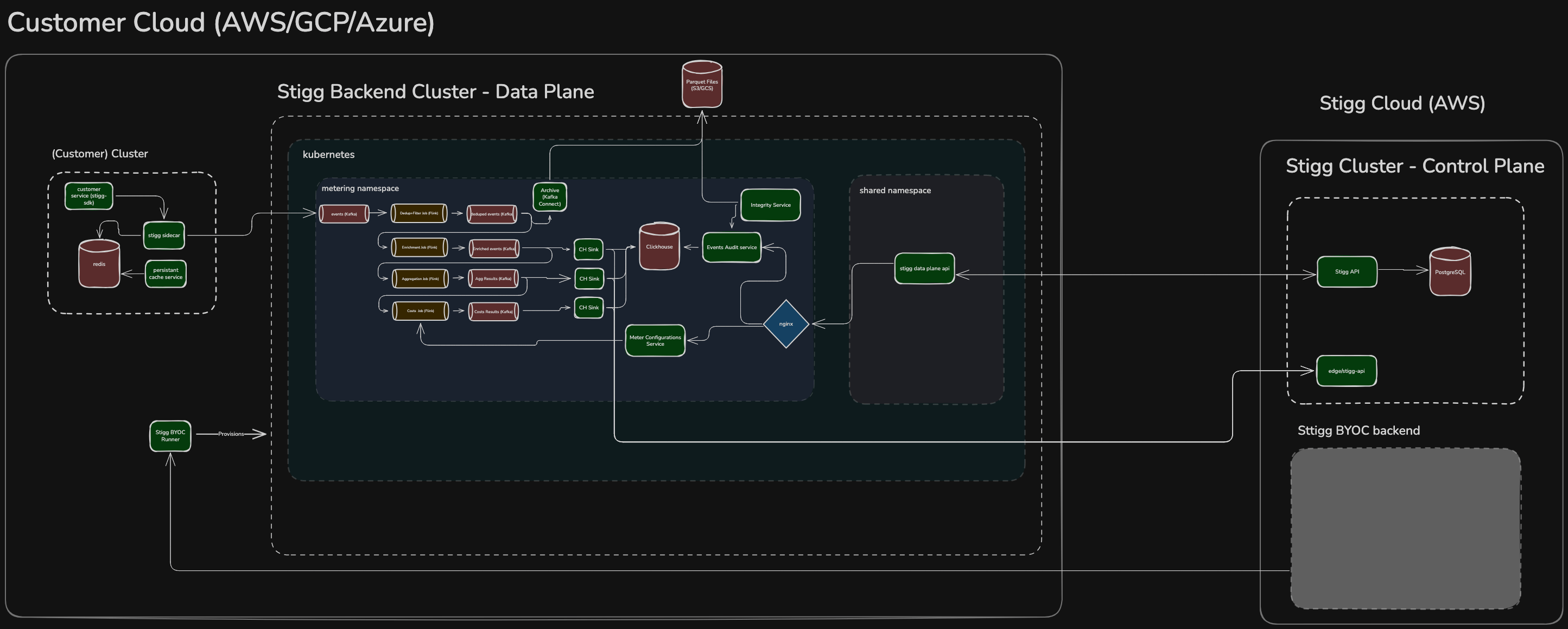 BYOC data plane architecture: customer cluster on the left ingests events through the Kubernetes metering namespace (Kafka → Flink → ClickHouse), syncs to Stigg Cloud control plane on the right via outbound-only TLS.