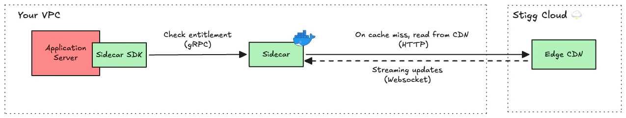 Sidecar Memory