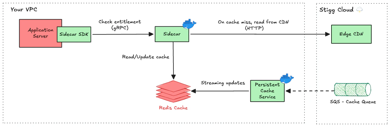 Sidecar Redis