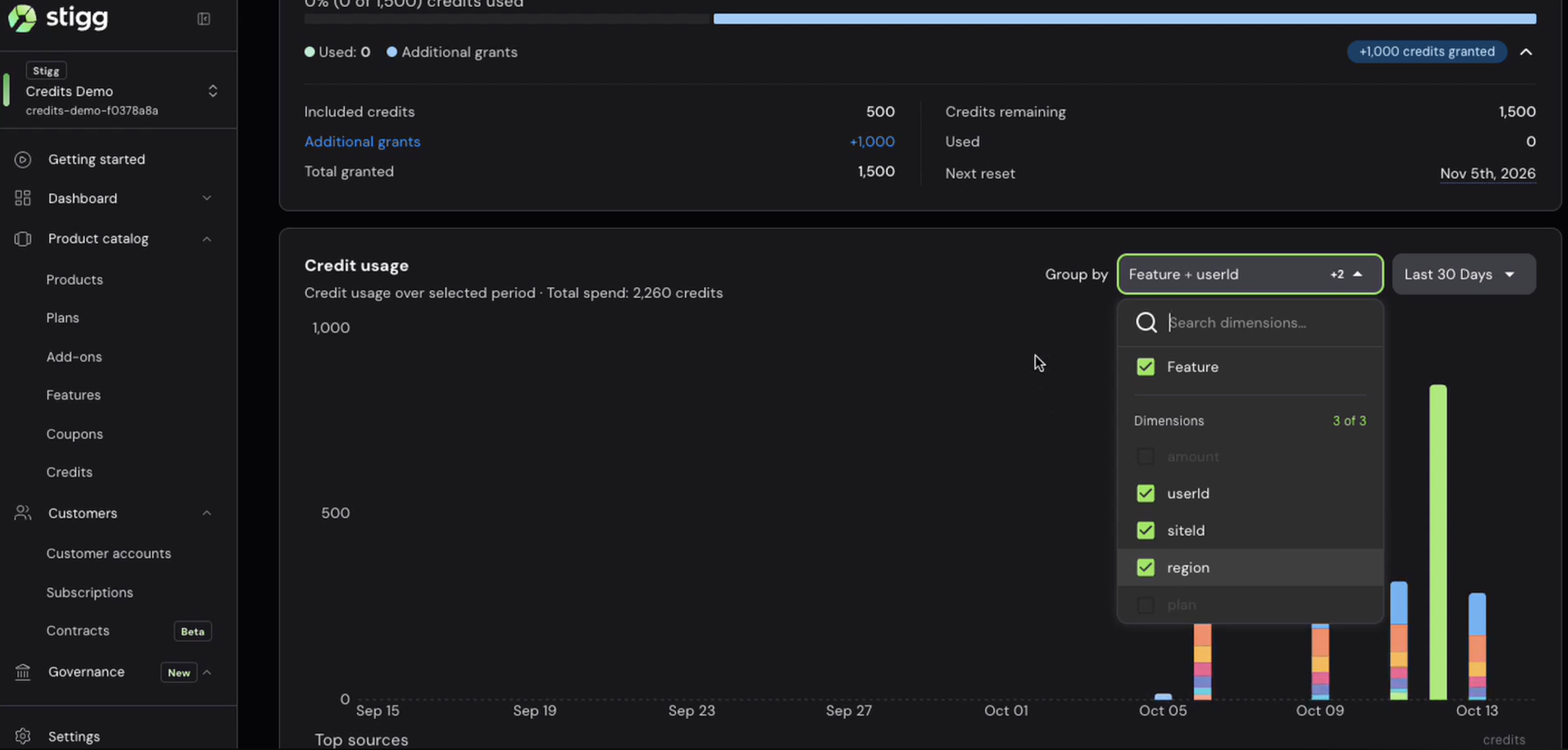 Credit usage chart with the Group by dropdown open, showing Feature, userId, siteId, and region selected
