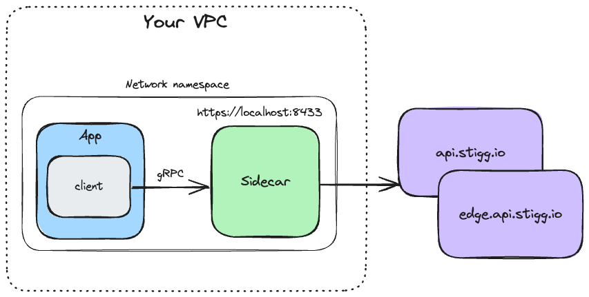 Sidecar running with in-memory cache