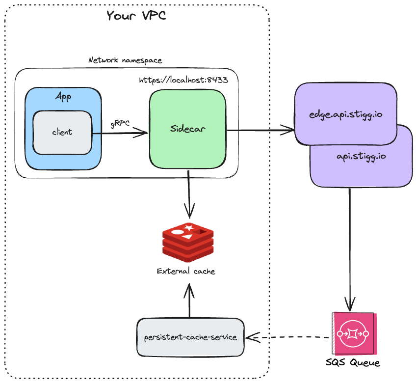 Sidecar running with an external (Redis) cache