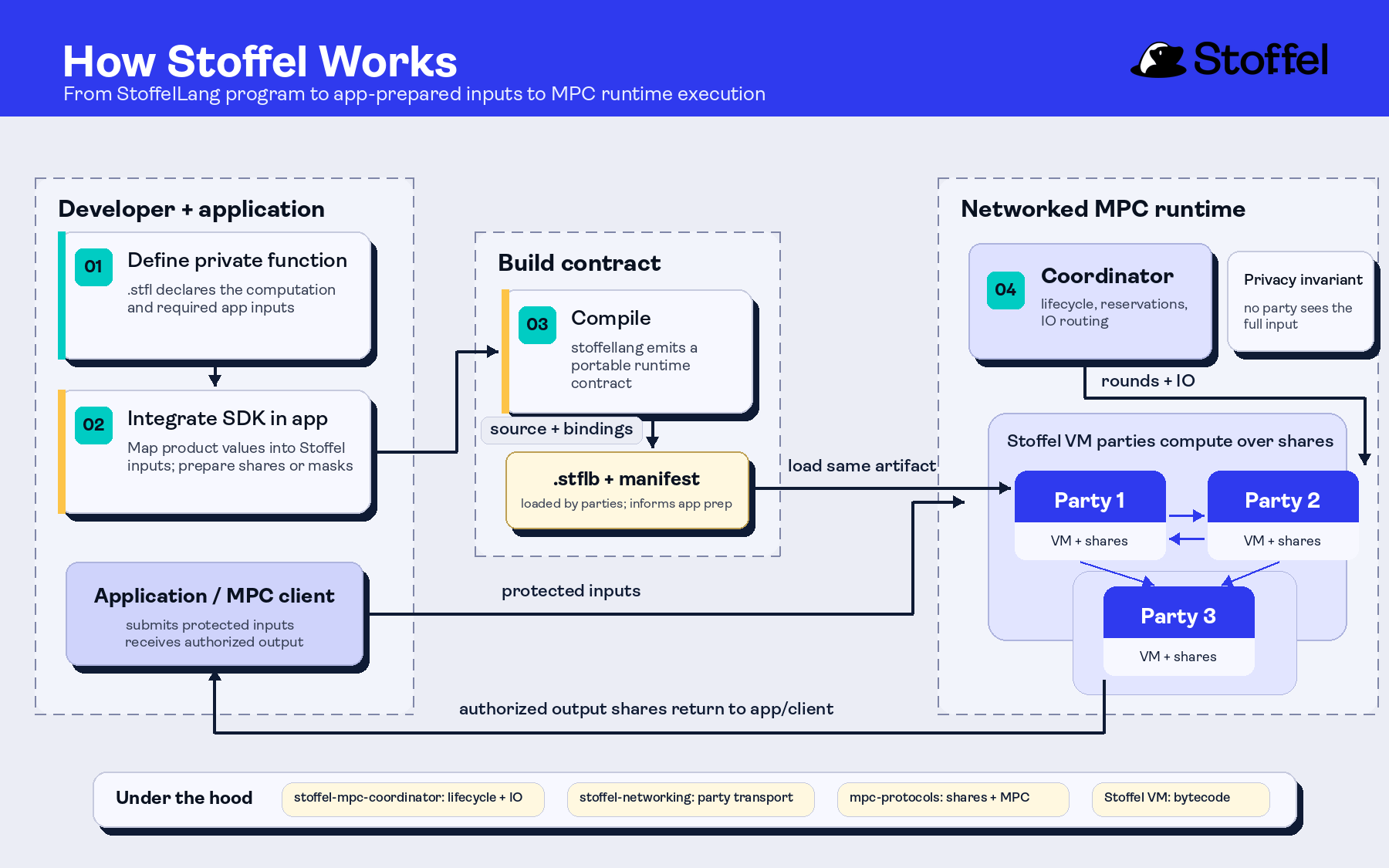 Campaign-style Stoffel architecture diagram showing how a StoffelLang program becomes app-prepared inputs, a build contract, and networked MPC runtime execution.