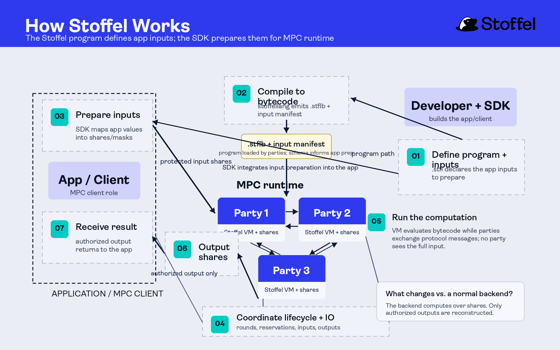 Campaign-style Stoffel workflow diagram showing how source programs, the build contract, coordinator-managed runtime, and application clients connect.