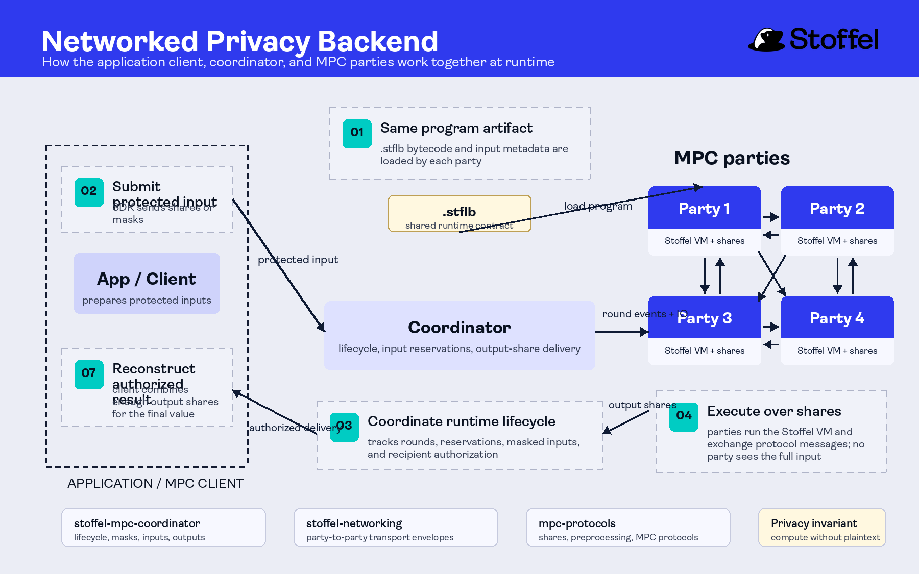 Campaign-style networked privacy backend diagram showing clients, coordinator, preprocessing, party mesh, and encrypted or authorized outputs.