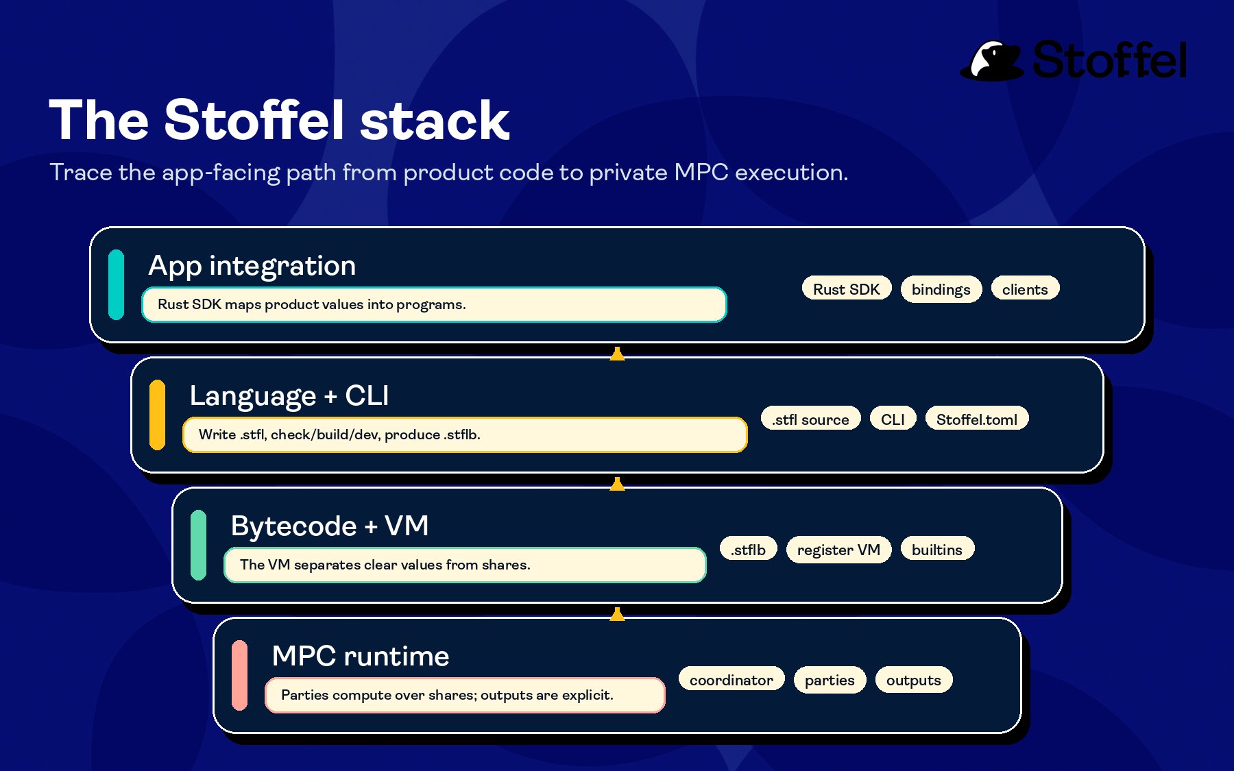 Docs-optimized Stoffel stack diagram showing app integration, language and CLI, bytecode and VM, and MPC runtime layers.