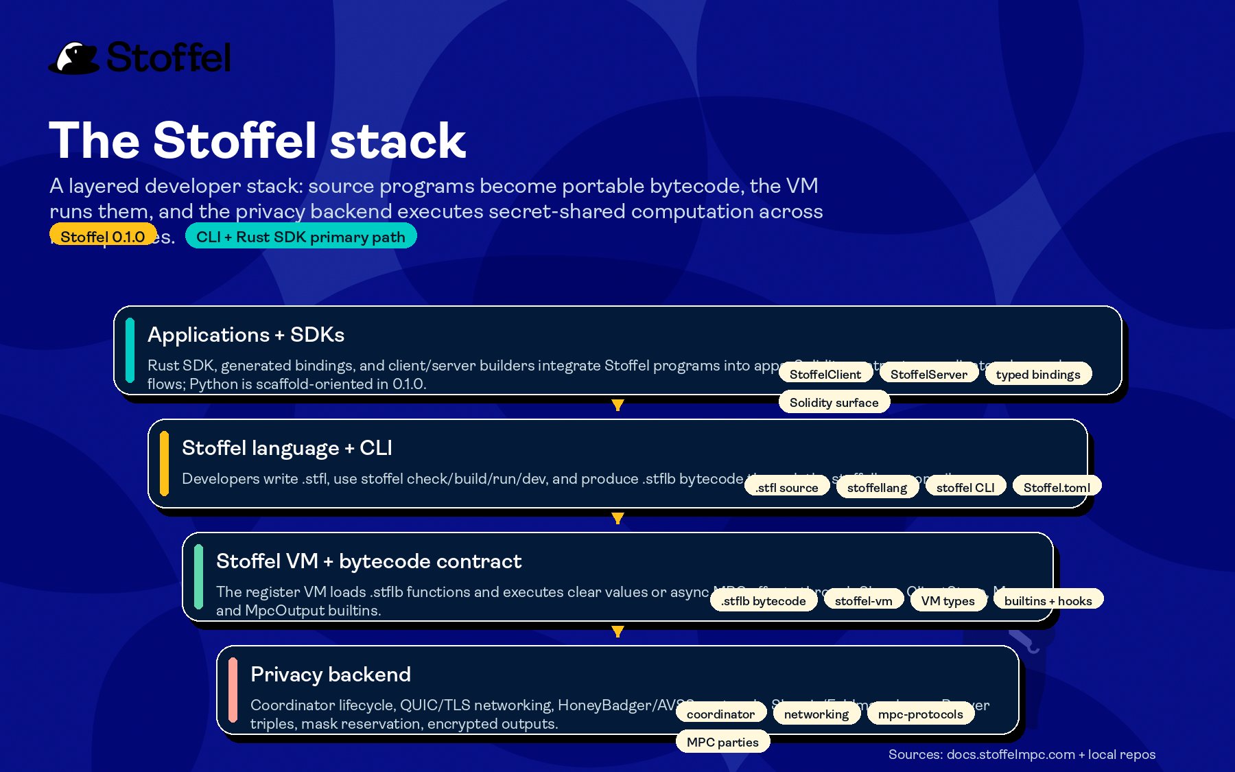 Campaign-style Stoffel stack diagram showing how applications, SDKs, Stoffel language and CLI, VM bytecode, and the privacy backend layer together.