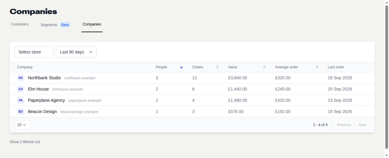 Companies view with a store selector, Last 90 days filter and business rows showing people, orders, value, average order and last order