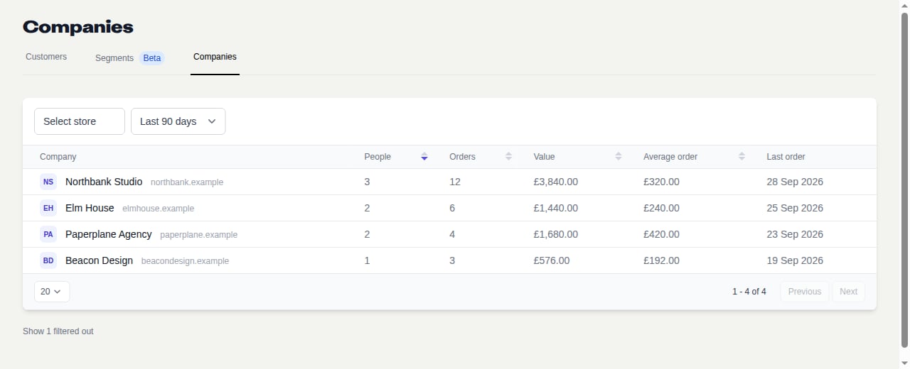 Companies view with a store selector, Last 90 days filter and business rows showing people, orders, value, average order and last order