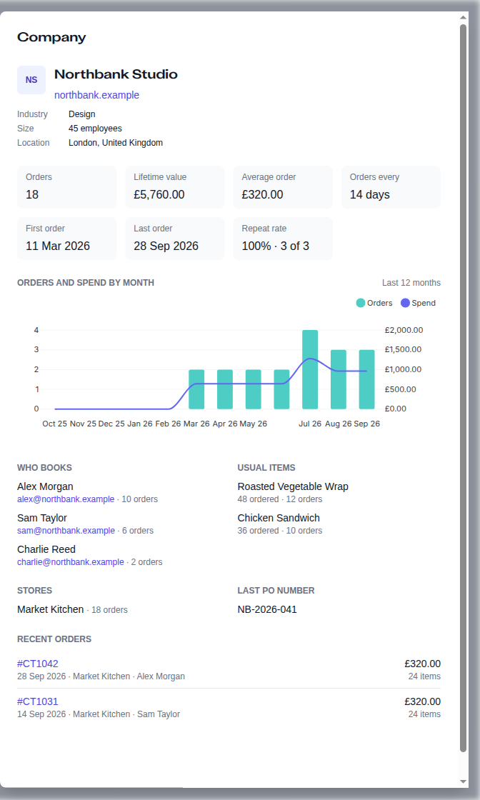 Company side panel for Northbank Studio showing lifetime order figures, monthly trend, regular bookers, usual items and recent orders