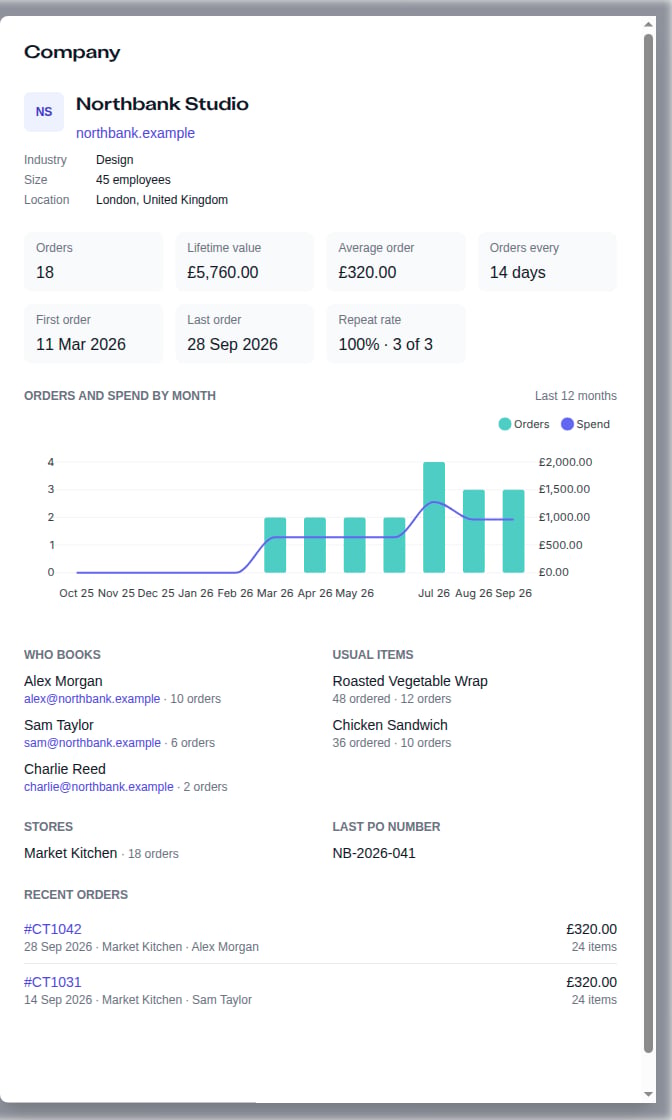 Company side panel for Northbank Studio showing lifetime order figures, monthly trend, regular bookers, usual items and recent orders
