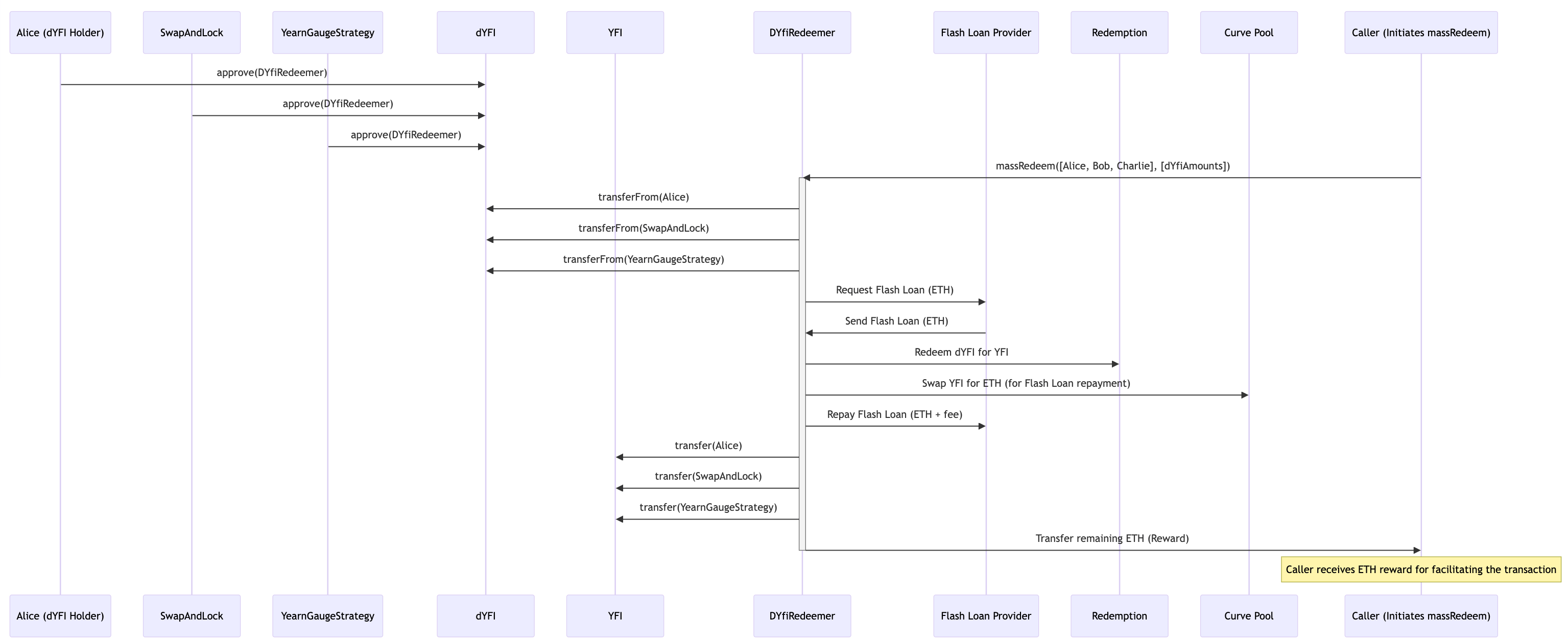 Sequence Diagram