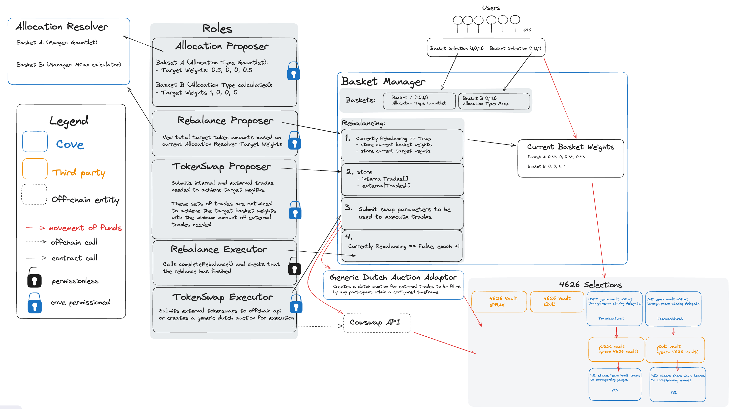 Entity-relationship model