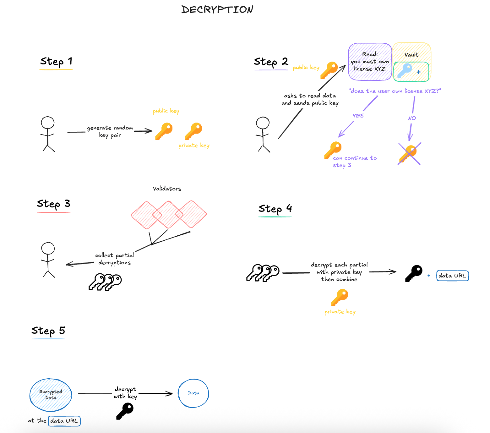 CDR decryption flow showing ephemeral key generation, access control check, partial decryptions from validators, and client-side combination