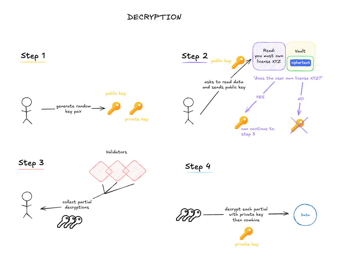 CDR decryption flow showing ephemeral key generation, access control check, partial decryptions from validators, and client-side combination