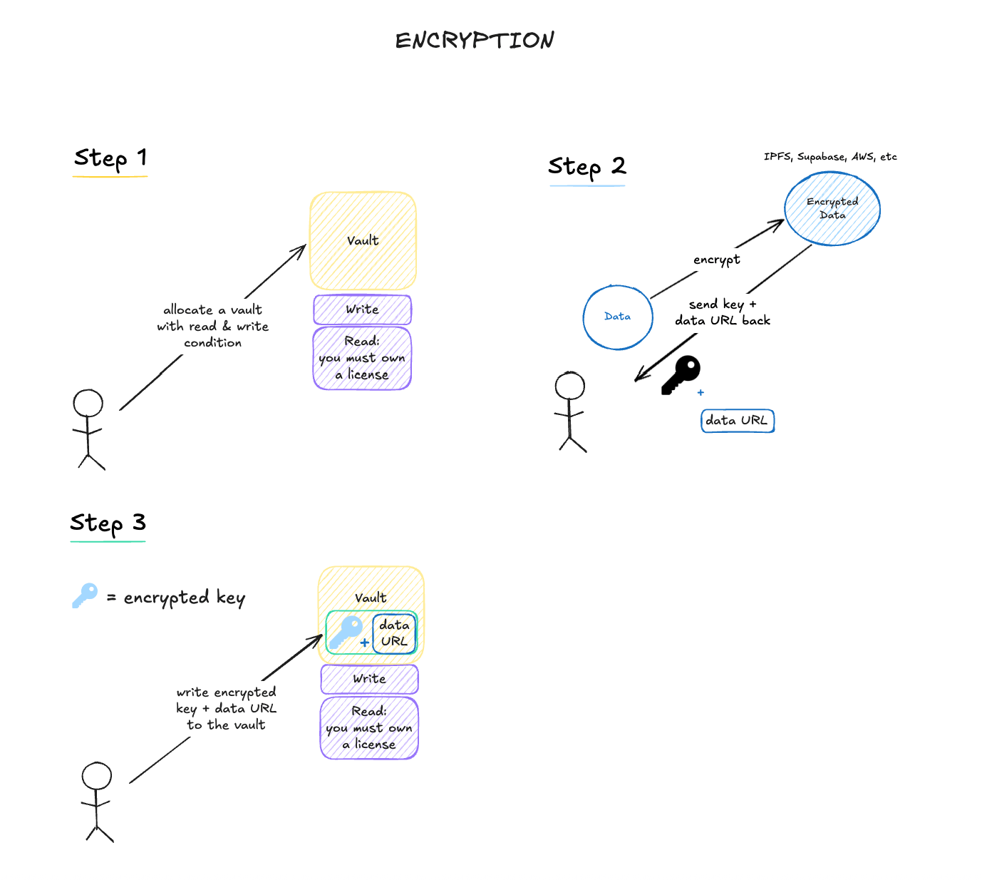 CDR encryption flow showing vault allocation, local encryption, and writing the encrypted key plus data URL to the vault