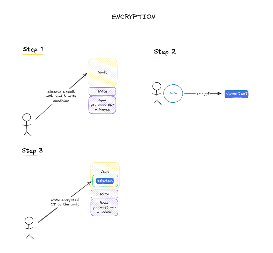 CDR encryption flow showing vault allocation, local encryption, and writing the ciphertext to the vault