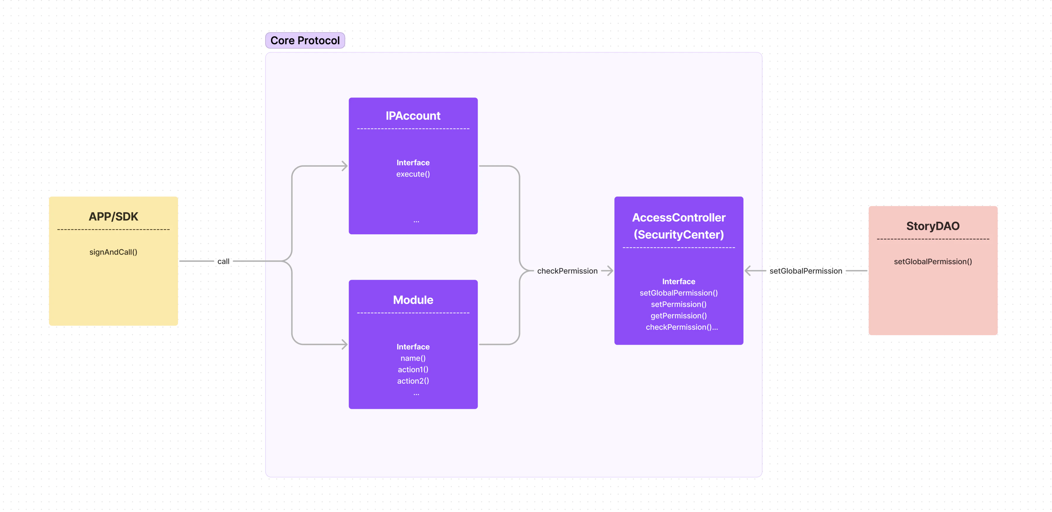Access Controller Diagram