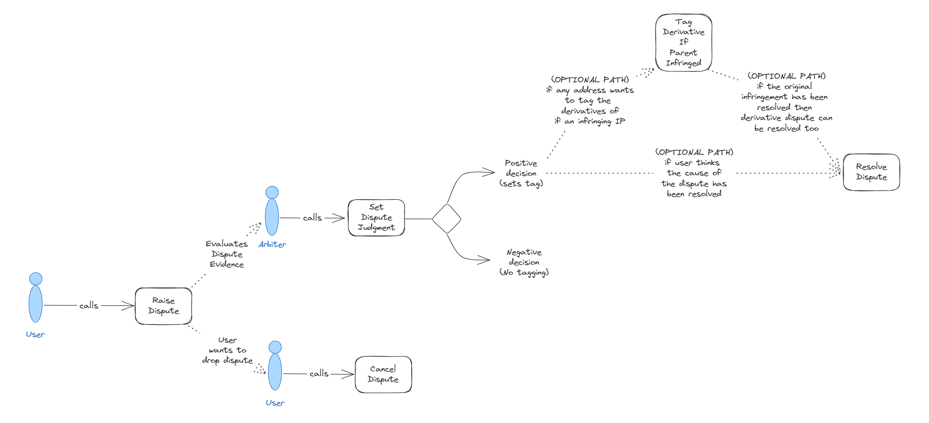 Dispute Process Flow