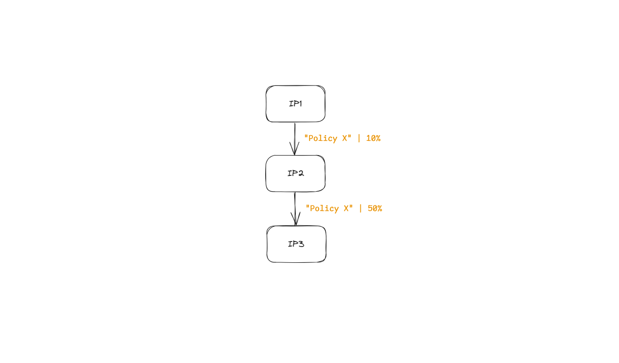 External Royalty Policy Example