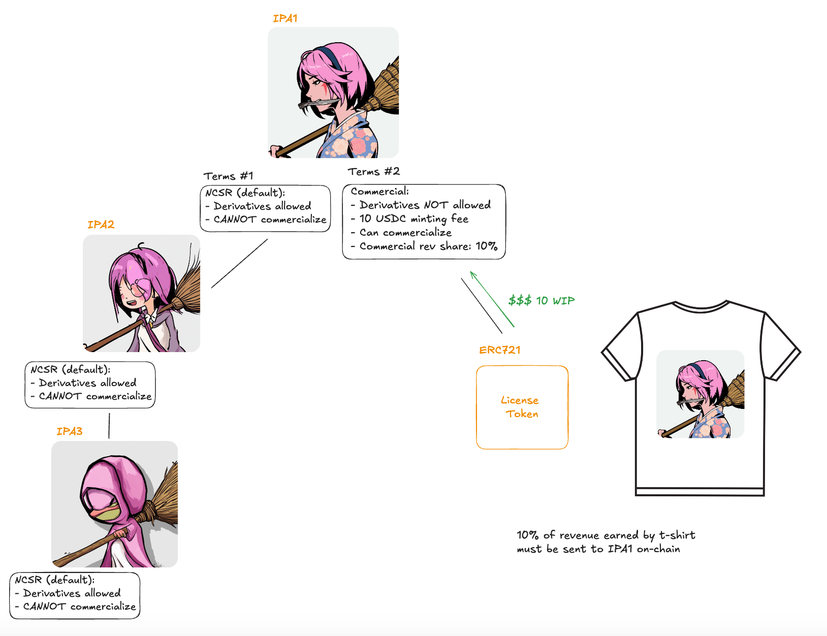 Example 1 Royalty Flow
