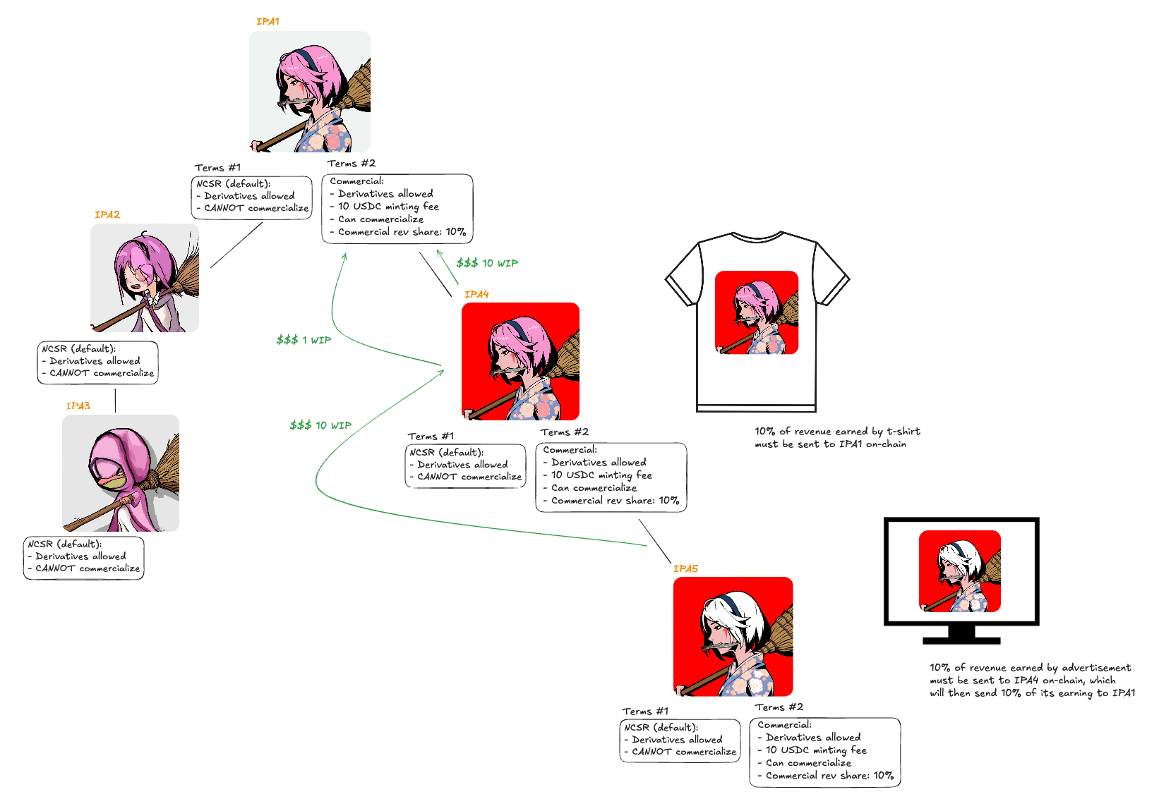Example 2 Royalty Flow