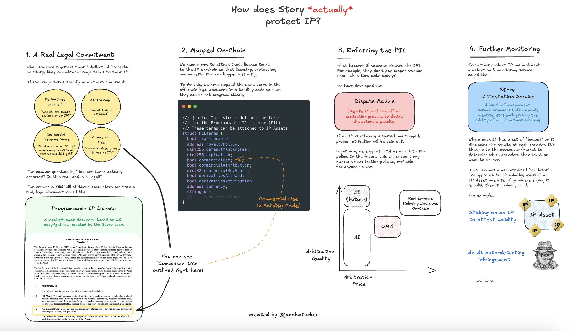 How Does Story Protect IP?