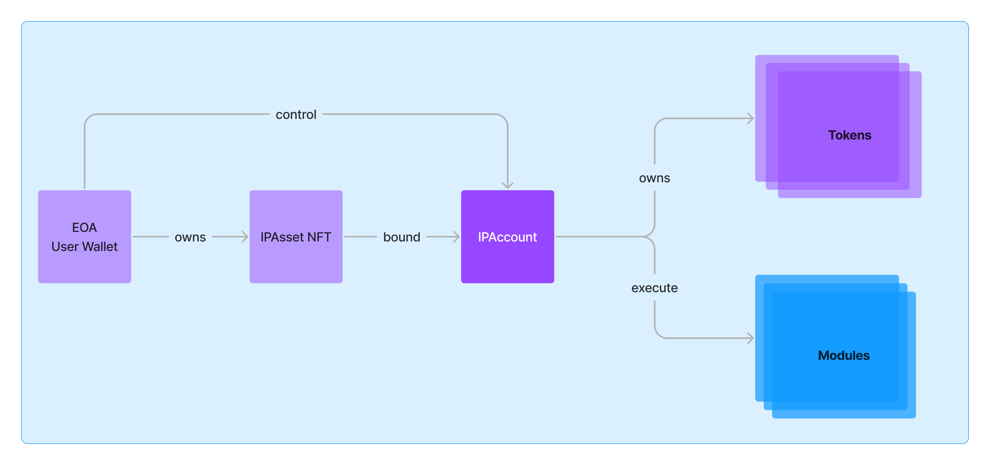 IP Account Diagram