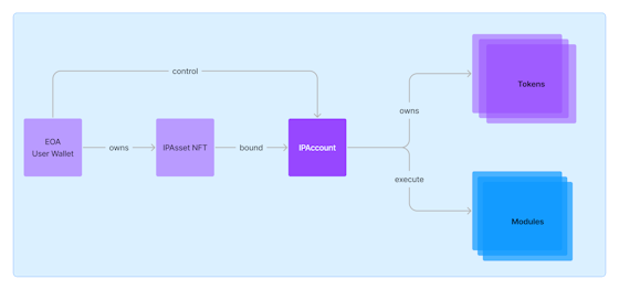 Story Protocol IP account.