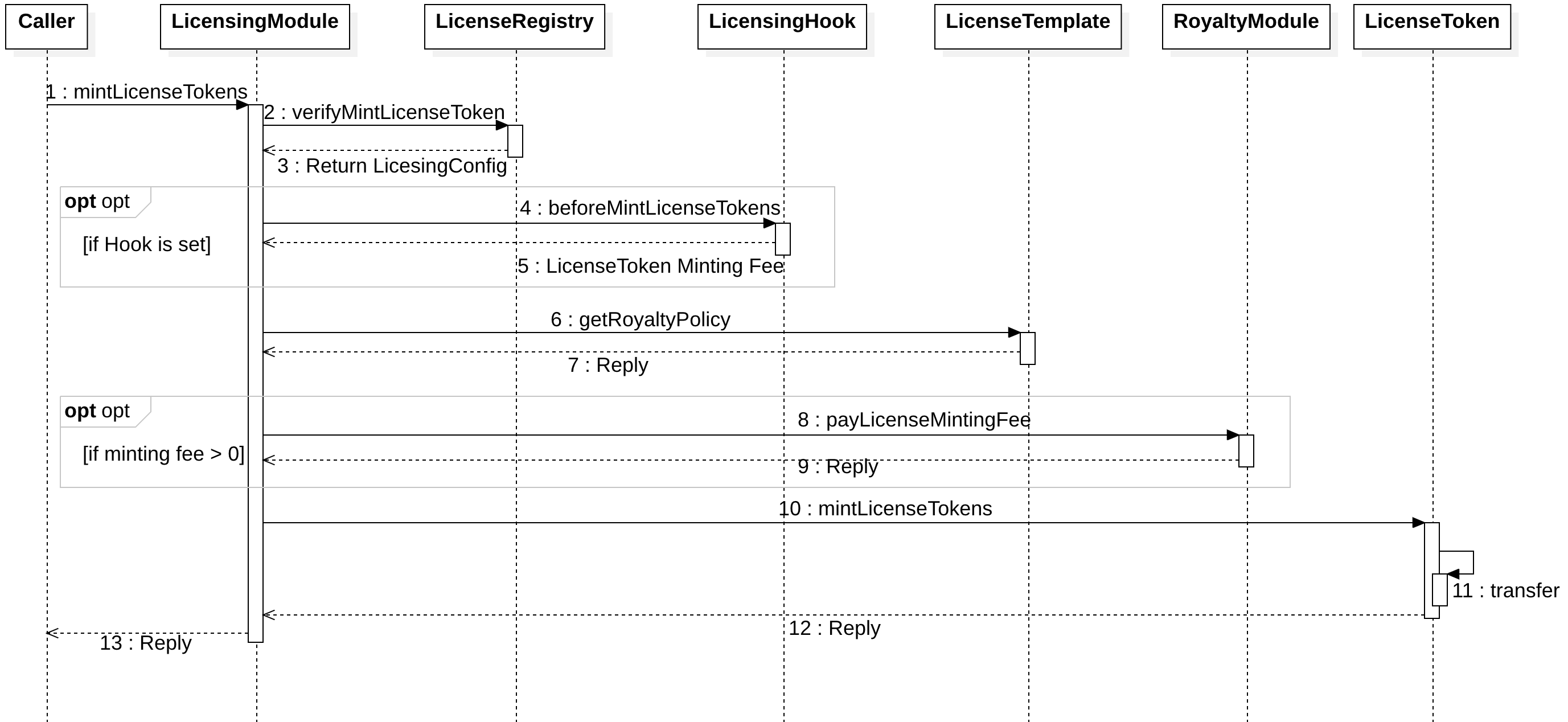 A diagram showing what happens when a License Token is minted.
