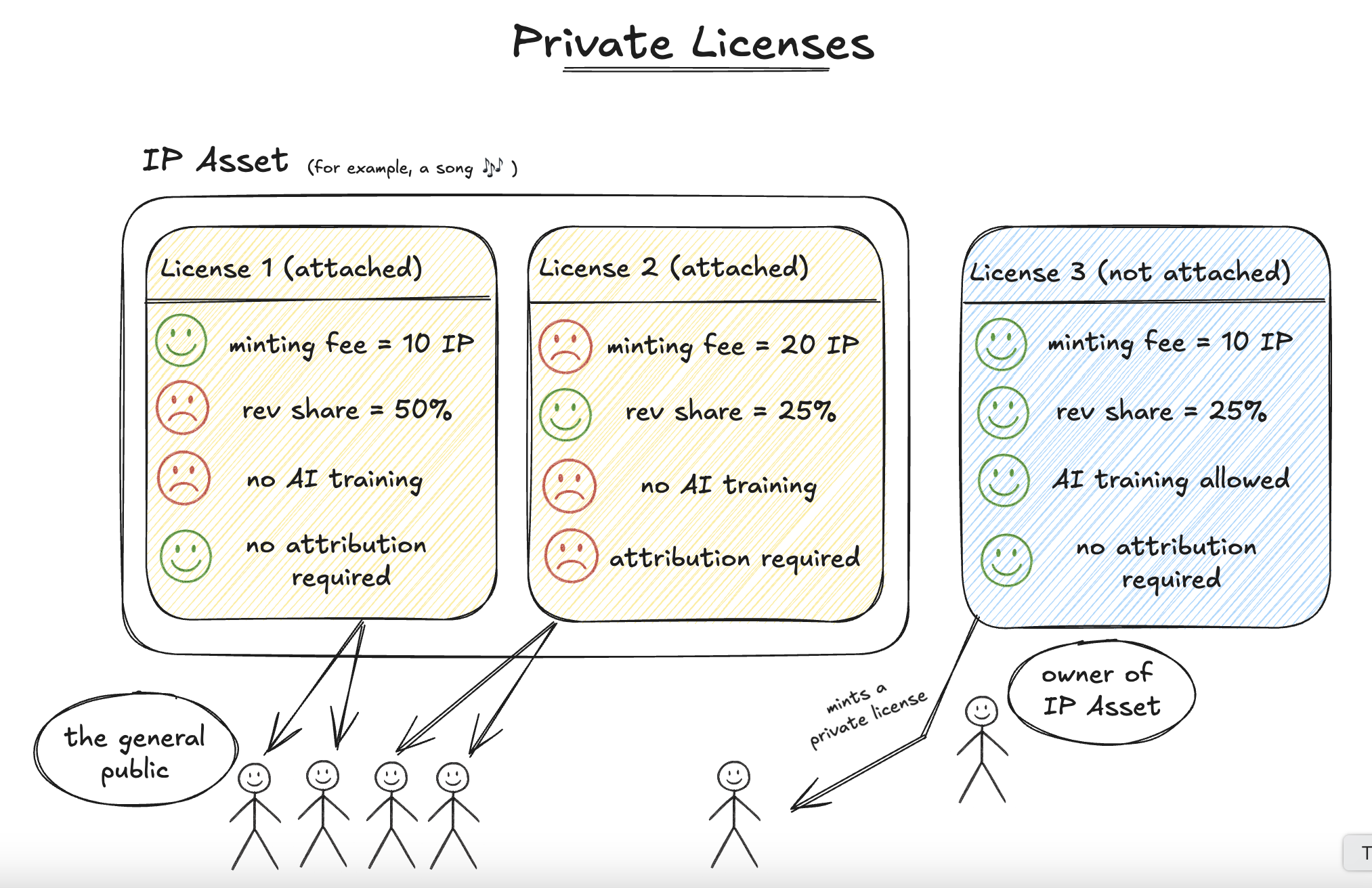 A diagram showing how private licenses are minted.