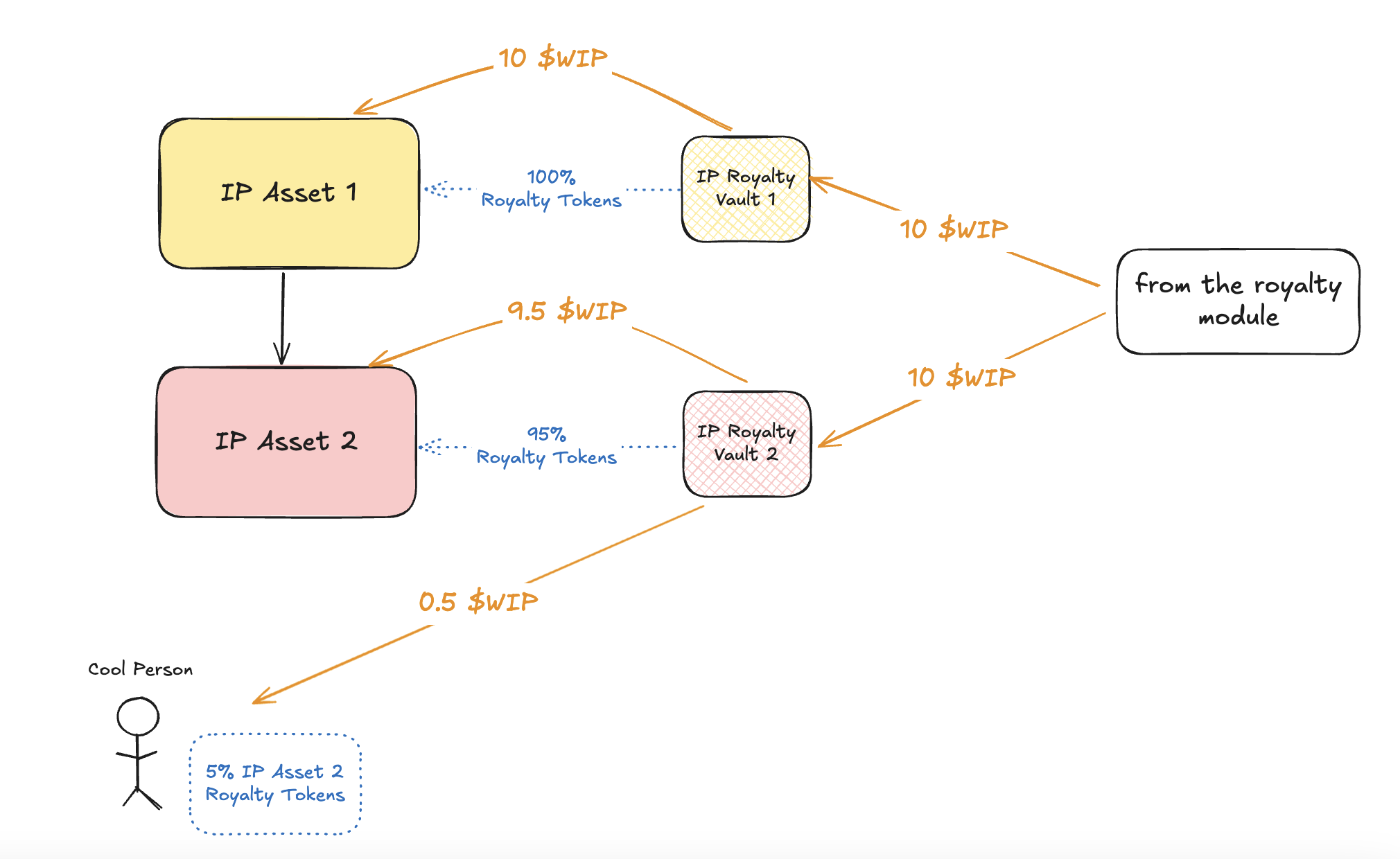 Multiple Royalty Token Destinations