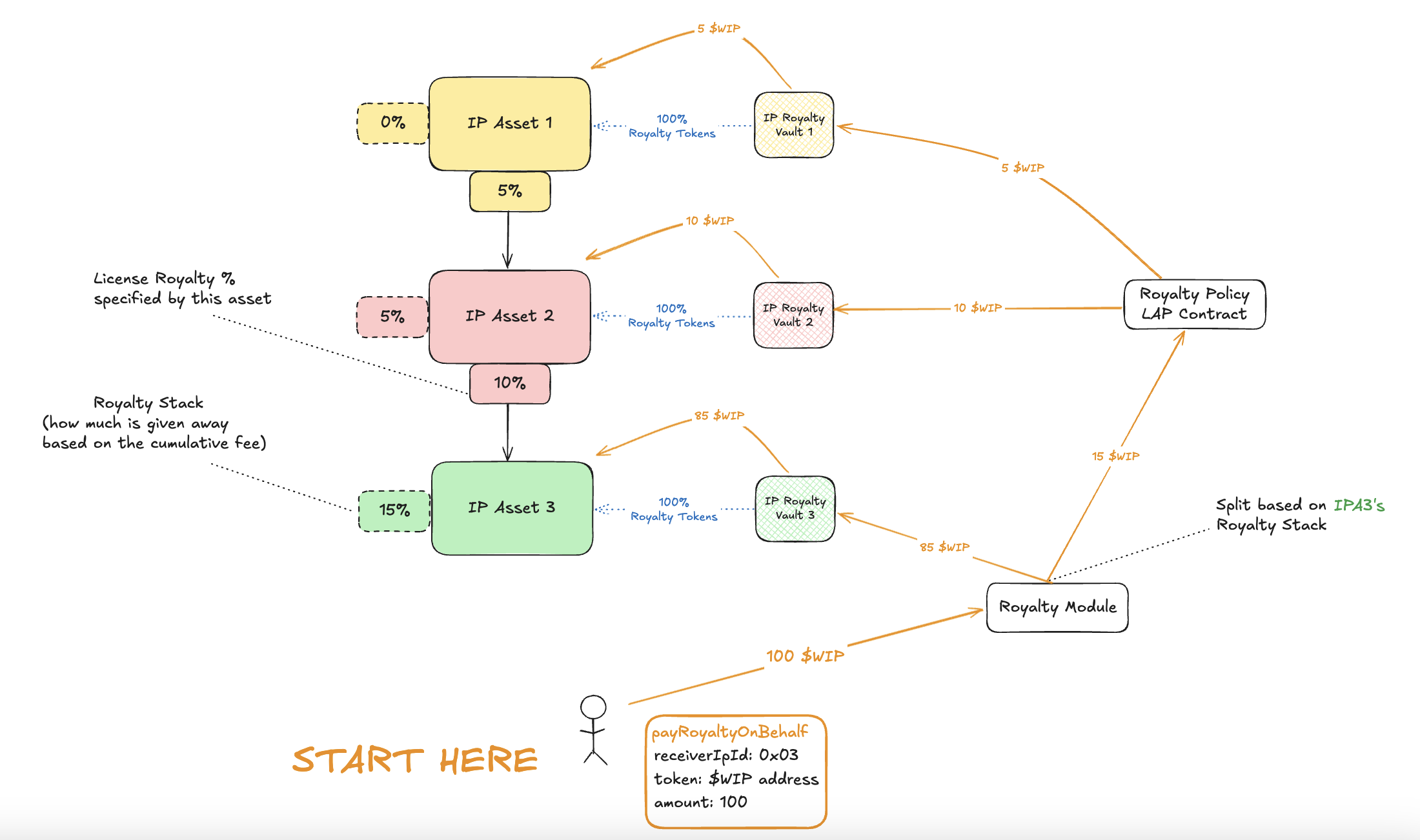 Royalty Module Example Overview