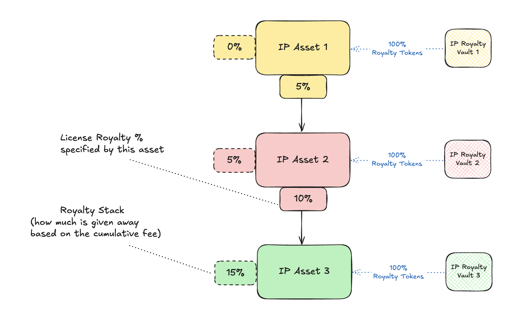 Royalty Module Example Royalty Vault