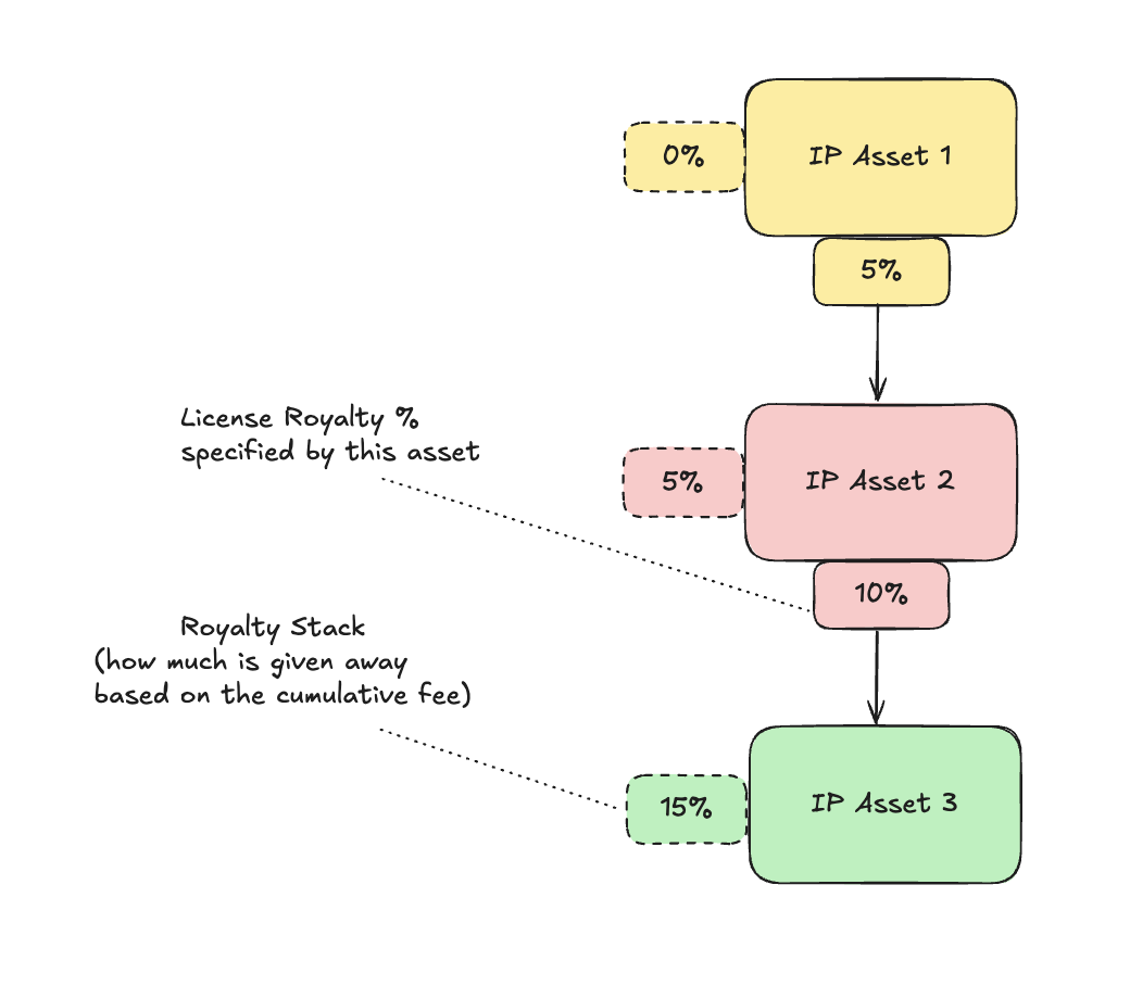 Royalty Module Example Ancestry Graph