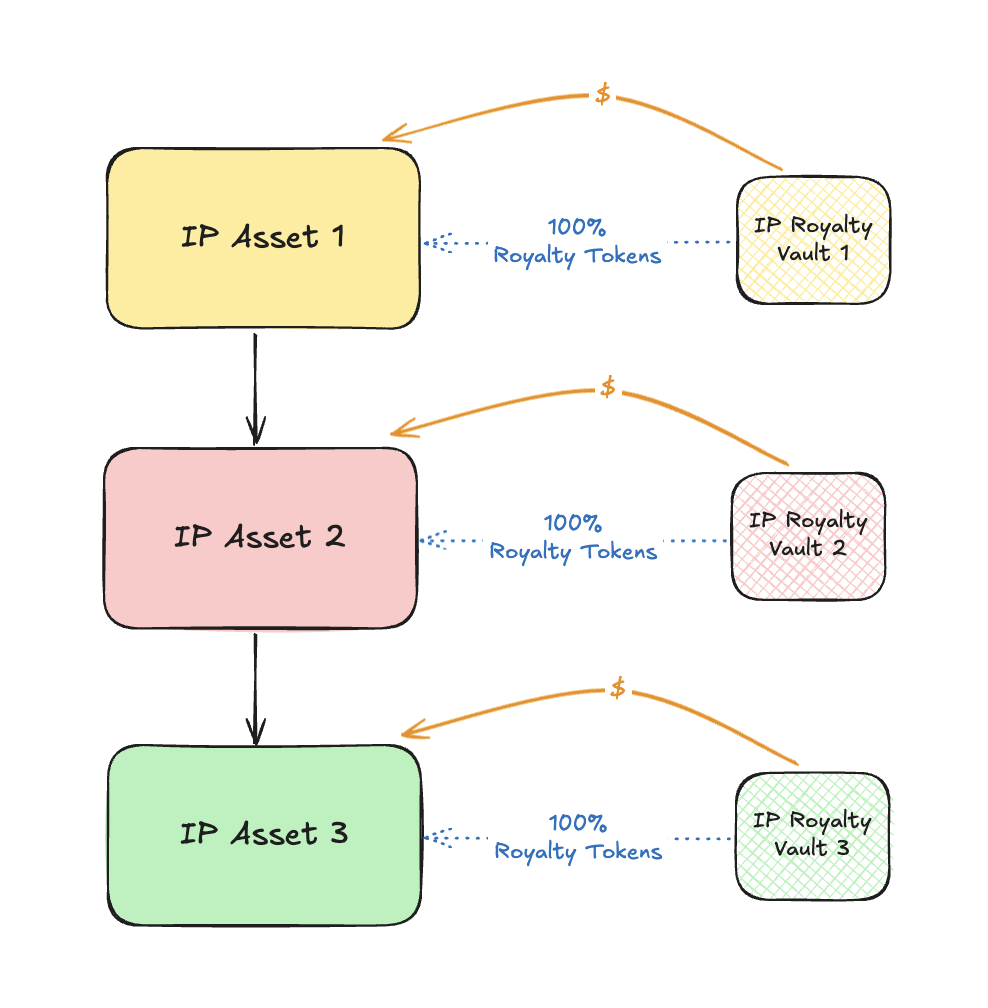 IP Royalty Vault